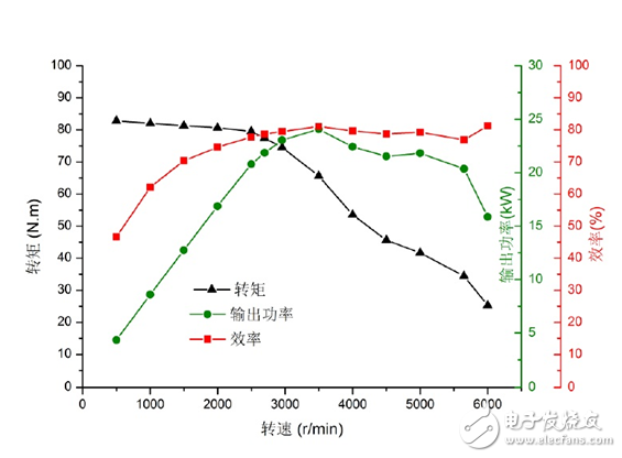 Talking about synchronous measurement of motor and driver