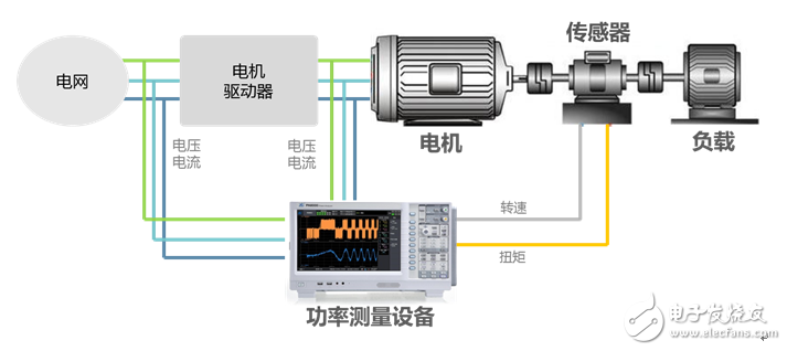 Talking about synchronous measurement of motor and driver