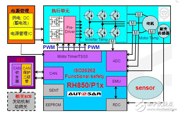 Market penetration accelerates, EPS MCU plays a key role