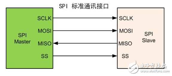 Support for single-line SPI interface programming technology