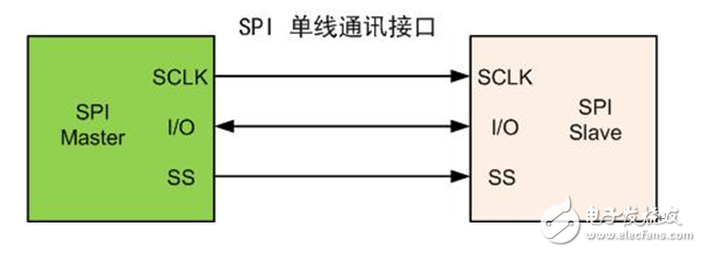 Support for single-line SPI interface programming technology