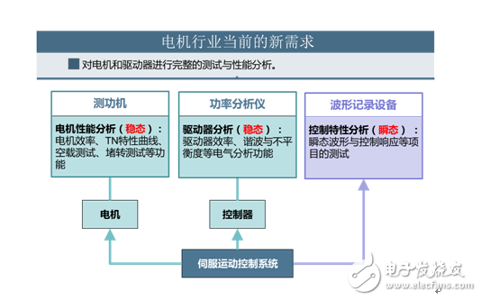 The future trend of the servo motor industry