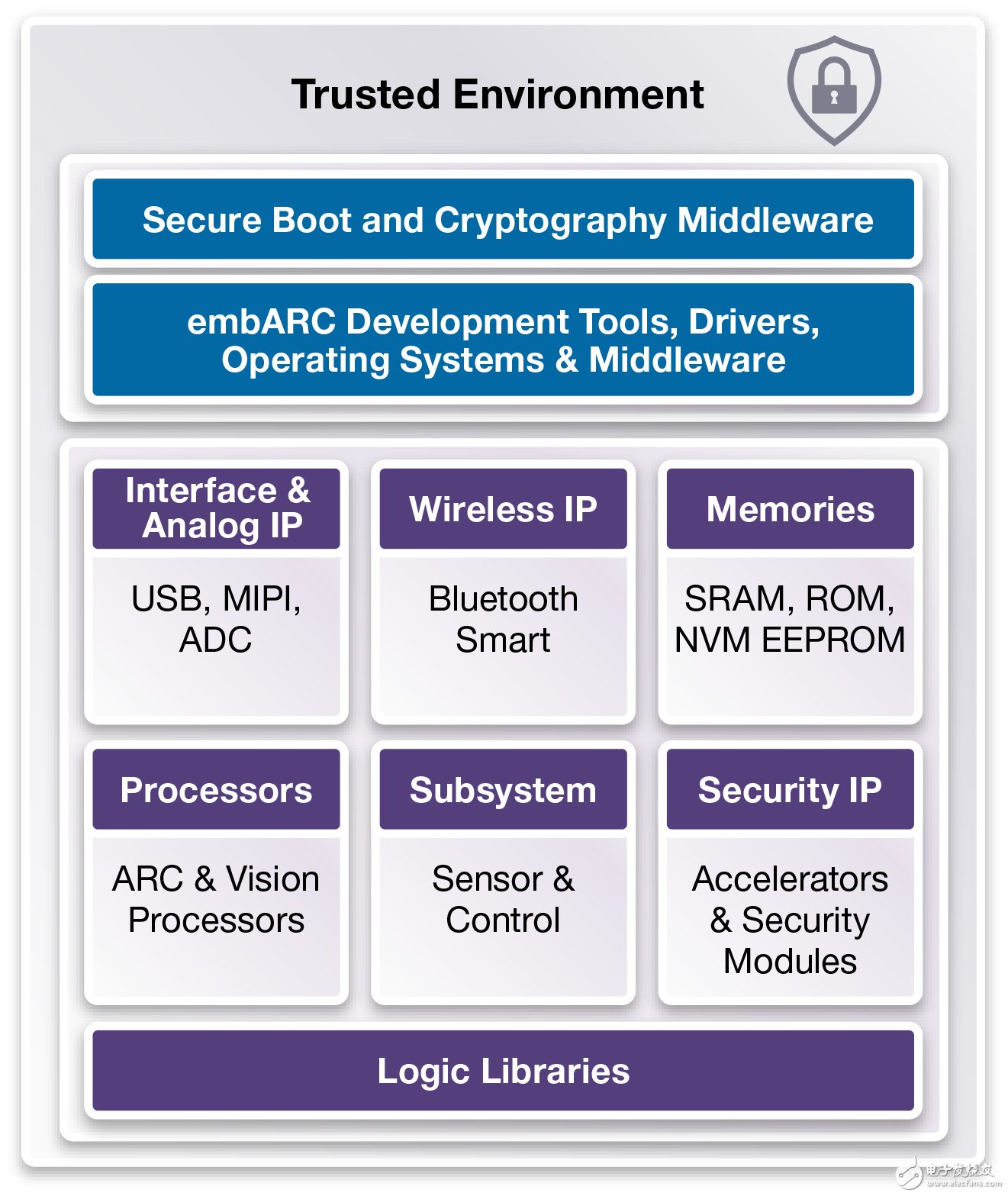 Synopsys offers the industry's most complete portfolio of IP products to accelerate the development of IoT designs