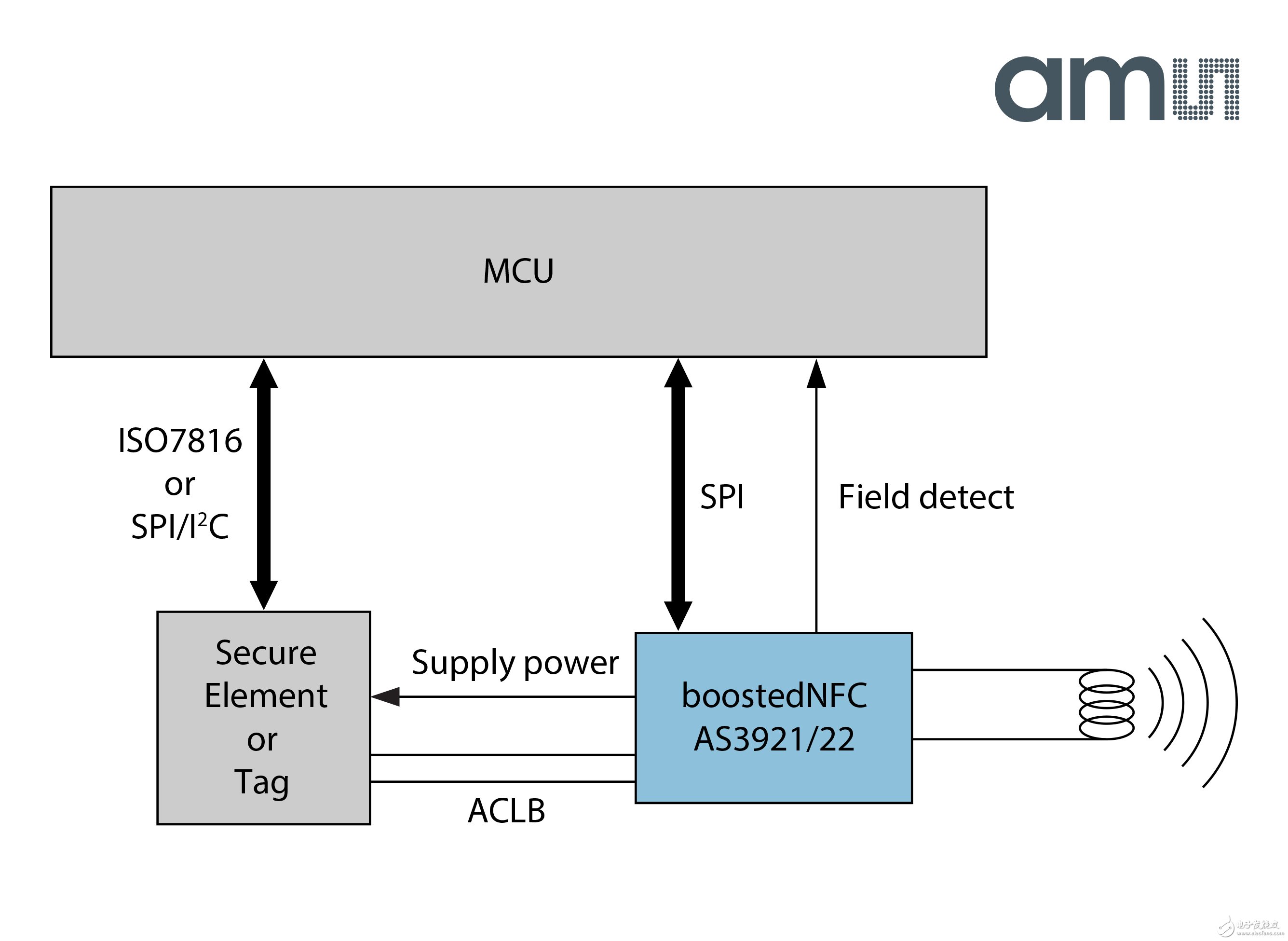 Amers' new NF Ames new NFC solution for contactless payment C solutions for wearable devices such as smart watches for contactless payments for wearable devices such as smart watches