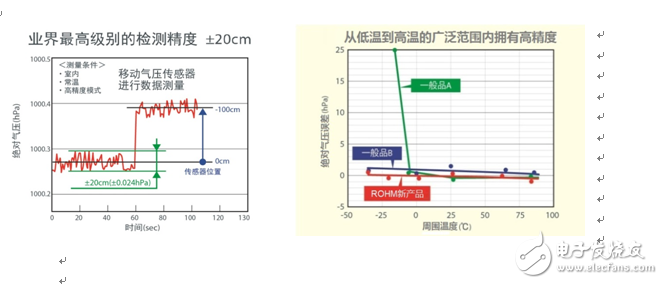 Figure 2: Example of air pressure detection results