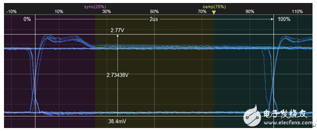 How to evaluate whether CAN waveform jitter is illegal?