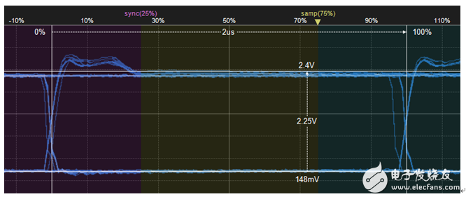 How to evaluate whether CAN waveform jitter is illegal?