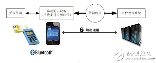 Dalian Dapinjia Group launches MPOS solution based on Bluetooth 4.0