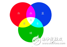 Color mode RGB & YUV format analysis