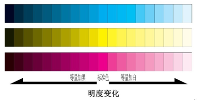 Color mode RGB & YUV format analysis