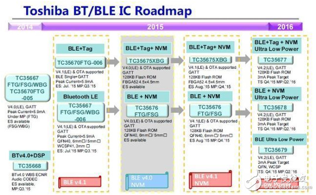 Datong University's Quantum Group pushes TOSHIBA's complete solution for smartphone applications