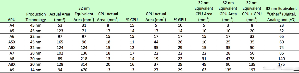 Apple's sixth generation A series processor A9 revealed