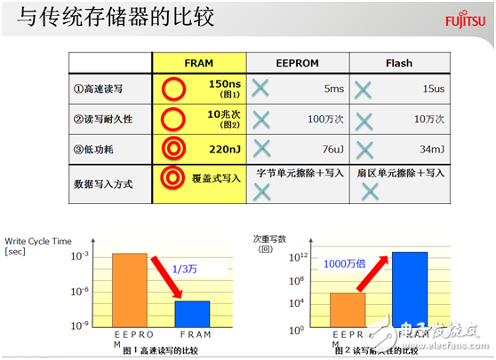 Entering the smart water/gas market, Fujitsu FRAM is another city