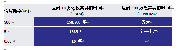 Entering the smart water/gas market, Fujitsu FRAM is another city