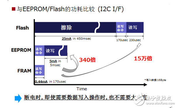 Entering the smart water/gas market, Fujitsu FRAM is another city