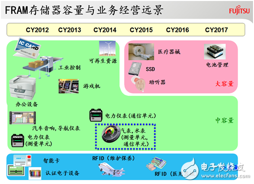 Entering the smart water/gas market, Fujitsu FRAM is another city