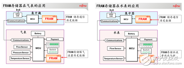 Entering the smart water/gas market, Fujitsu FRAM is another city