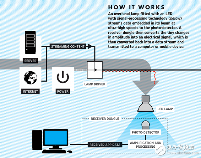 Li-Fi is hard and can't replace Wi-Fi in the short term.