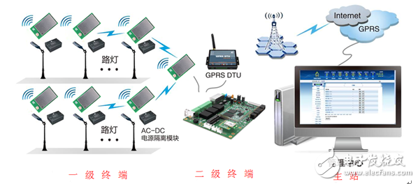 Application of ZigBee in LED Intelligent Street Light Control