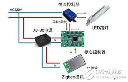 Application of ZigBee in LED Intelligent Street Light Control