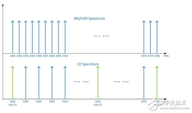 Ten important differences between Bluetooth BR/EDR and Bluetooth Smart