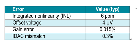 Influence of excitation current mismatch in RTD measurement system