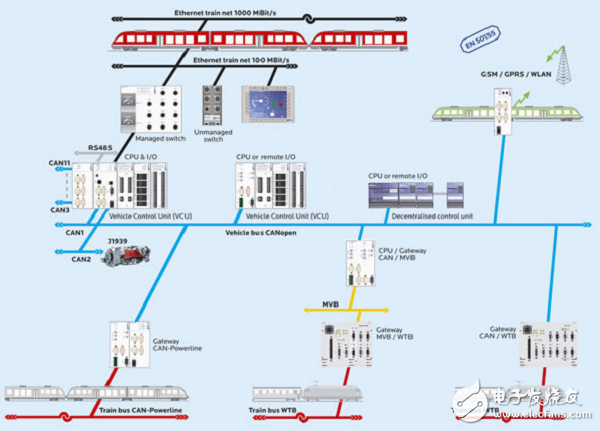 Train Ethernet interface solution