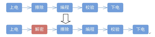 Online burning application in the automotive electronics industry