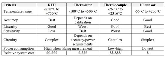 Comparison of advantages and disadvantages of RTD, thermocouple, thermistor and IC sensor