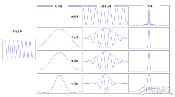 Window function selection