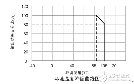 Power supply temperature derating selection considerations