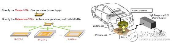Some practical problems of car wireless charging