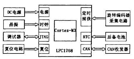 Design of Rotary Encoder Acquisition Module Based on CAN Bus