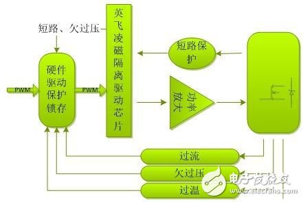 What is the motor drive platform for electric vehicles?