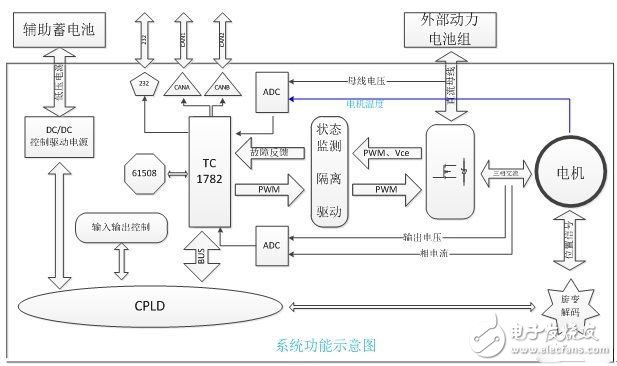 What is the motor drive platform for electric vehicles?