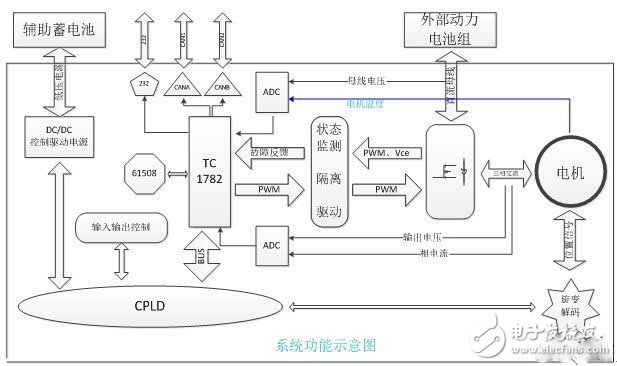 What is the motor drive platform for electric vehicles?