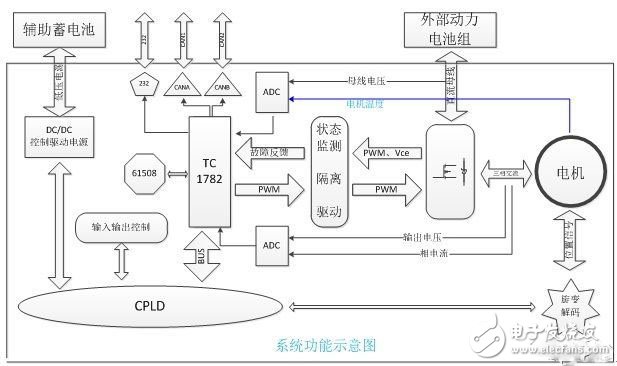 What is the motor drive platform for electric vehicles?