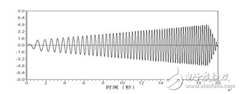 The difference between variable frequency motor and servo motor