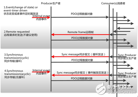 How to standardize communication data types