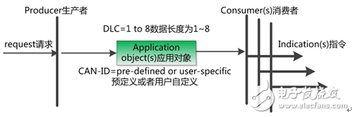 How to standardize communication data types