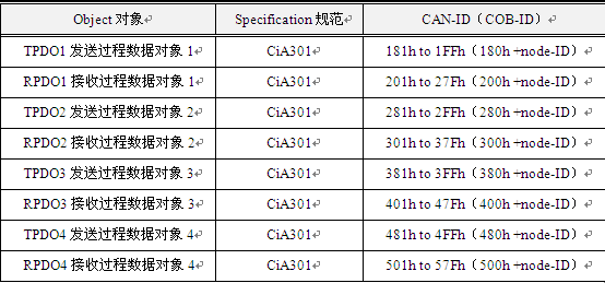 How to standardize communication data types