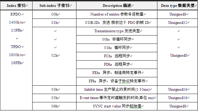 How to standardize communication data types