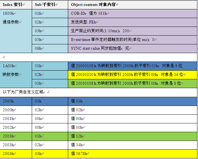 How to standardize communication data types