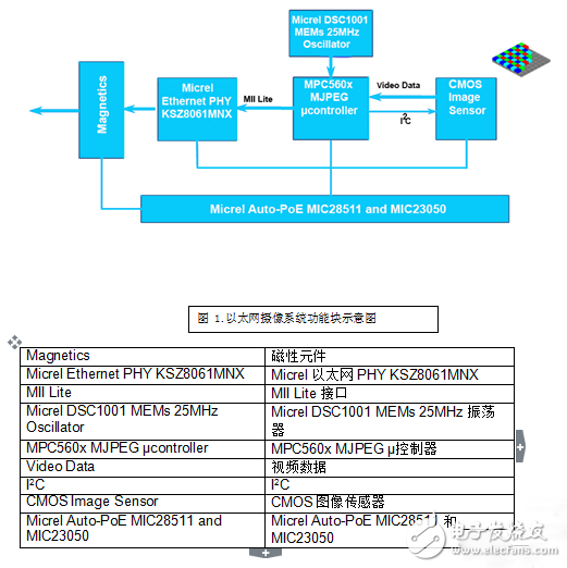 What physical challenges does automotive Ethernet face?