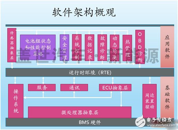 What is the core technology of the Power Battery Management System (BMS)?