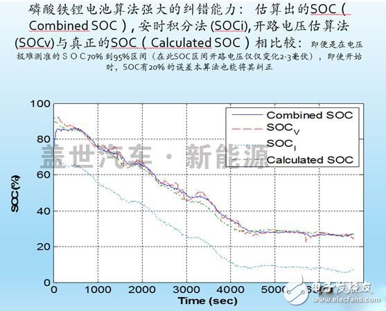 What is the core technology of the Power Battery Management System (BMS)?