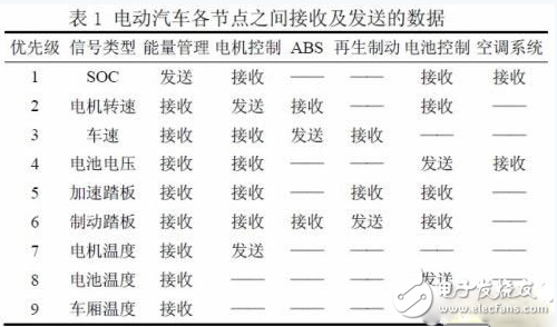 Technical principle of electric vehicle monitoring platform system based on DSP