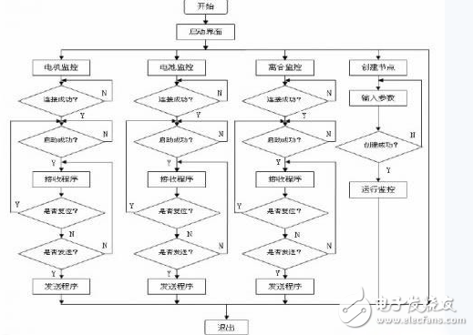 The technical principle of electric vehicle monitoring platform system based on DSP