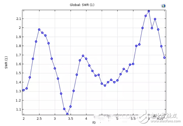 Teach you to use COMSOL for Vivaldi antenna design analysis