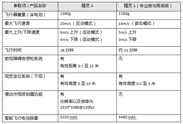 Electronic core news morning newspaper: Dajiang Elf 4 released, wearable companies have successively raised